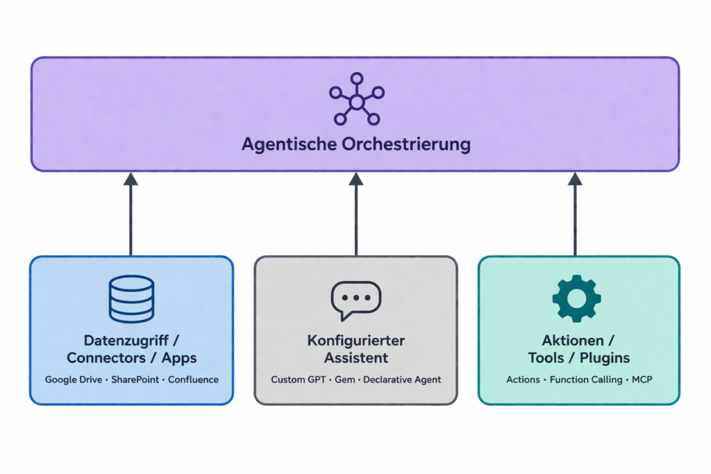 BILD 1 - Schematische Darstellung mit Assistenten Connectors Plugins und agentische Orchestrierung