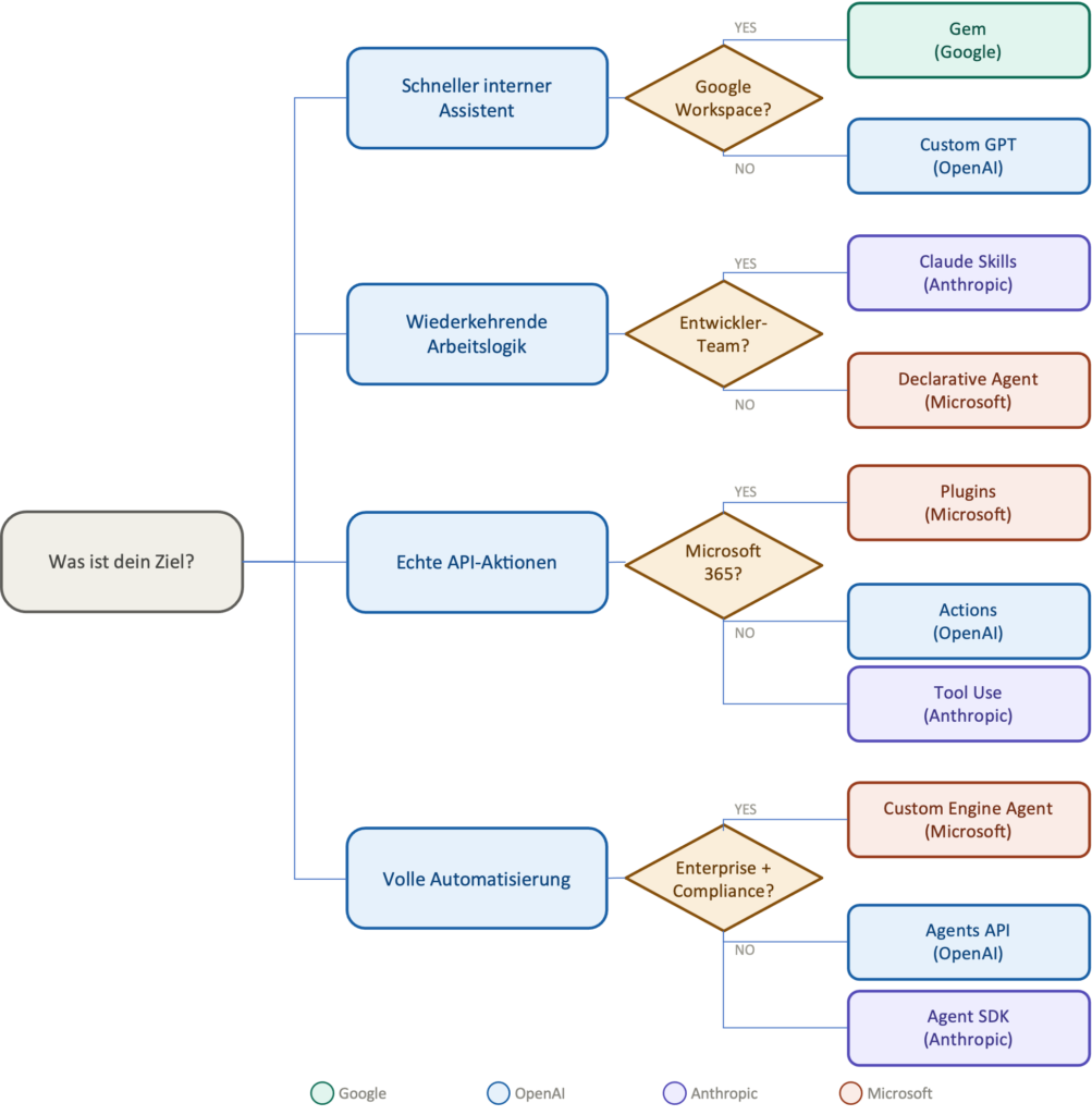 BILD 3 - Entscheidungsbaum-Diagramm mit vier Fragen - Ziel, technisches Know-how, Ökosystem, Komplexität und Anbieter-Empfehlungen